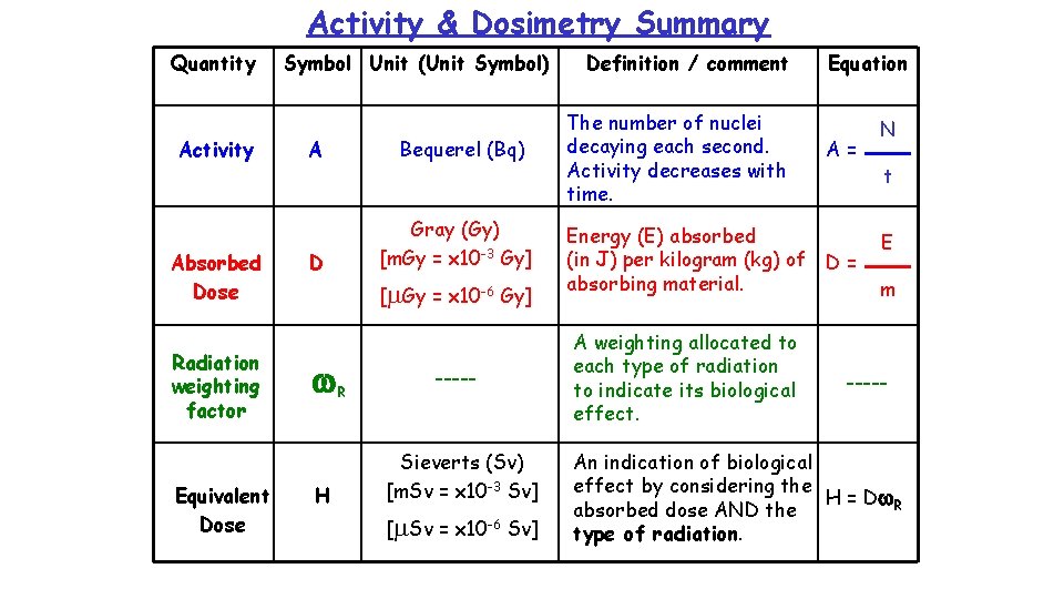 Activity & Dosimetry Summary Quantity Activity Absorbed Dose Radiation weighting factor Equivalent Dose Symbol