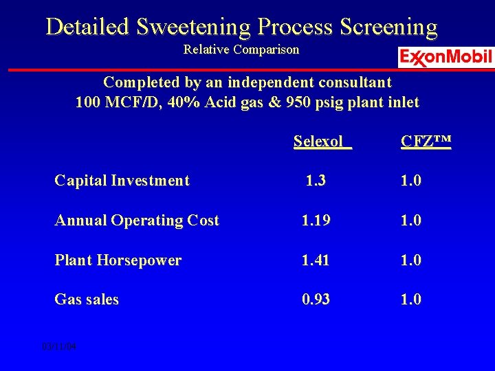 Detailed Sweetening Process Screening Relative Comparison Completed by an independent consultant 100 MCF/D, 40%