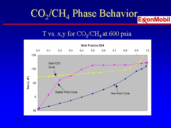 CO 2/CH 4 Phase Behavior T vs. x, y for CO 2/CH 4 at