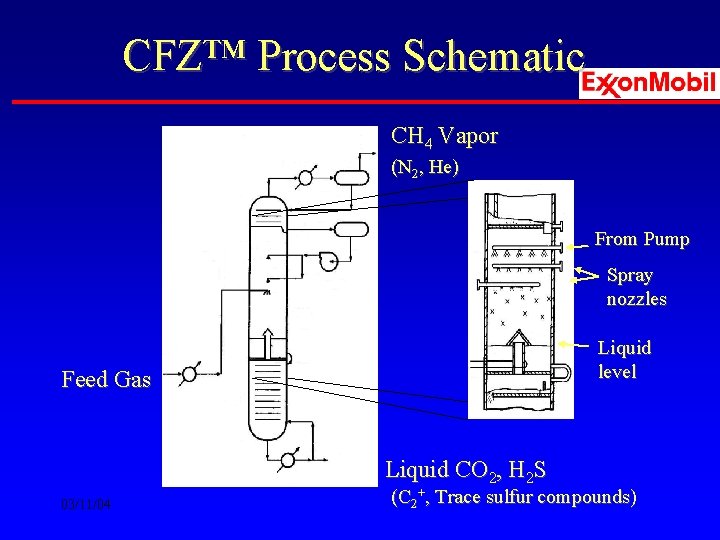 CFZ™ Process Schematic CH 4 Vapor (N 2, He) From Pump Spray nozzles Liquid