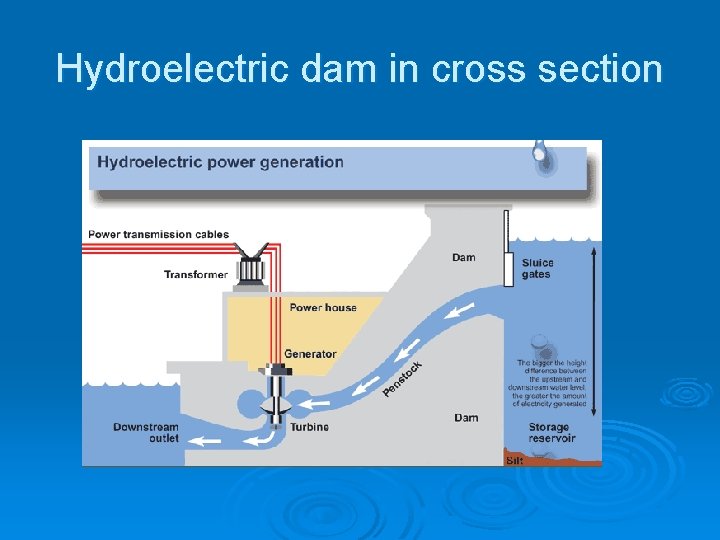 Hydroelectric dam in cross section 