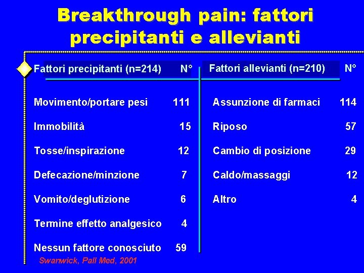 Breakthrough pain: fattori precipitanti e allevianti Fattori precipitanti (n=214) Movimento/portare pesi N° 111 Fattori