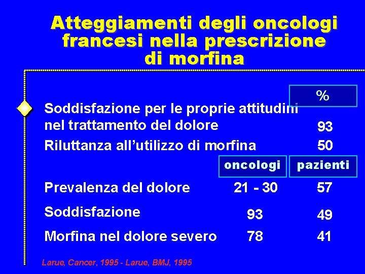 Atteggiamenti degli oncologi francesi nella prescrizione di morfina Soddisfazione per le proprie attitudini nel