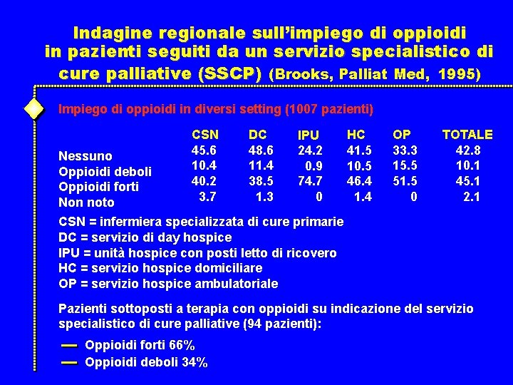 Indagine regionale sull’impiego di oppioidi in pazienti seguiti da un servizio specialistico di cure