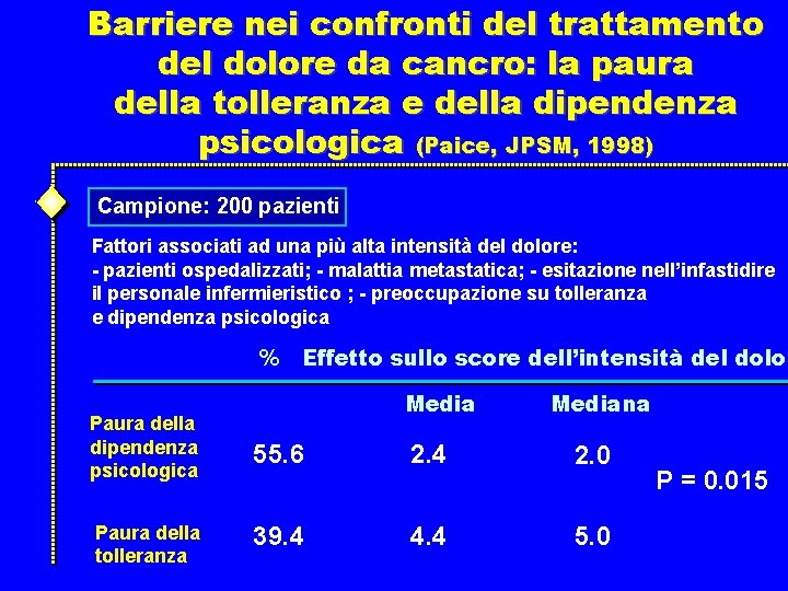 Barriere nei confronti del trattamento del dolore da cancro: la paura della tolleranza e Barriere nei confronti del trattamento del dolore da cancro: la paura della tolleranza e