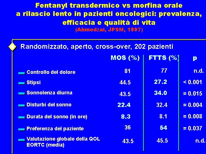 Fentanyl transdermico vs morfina orale a rilascio lento in pazienti oncologici: prevalenza, efficacia e