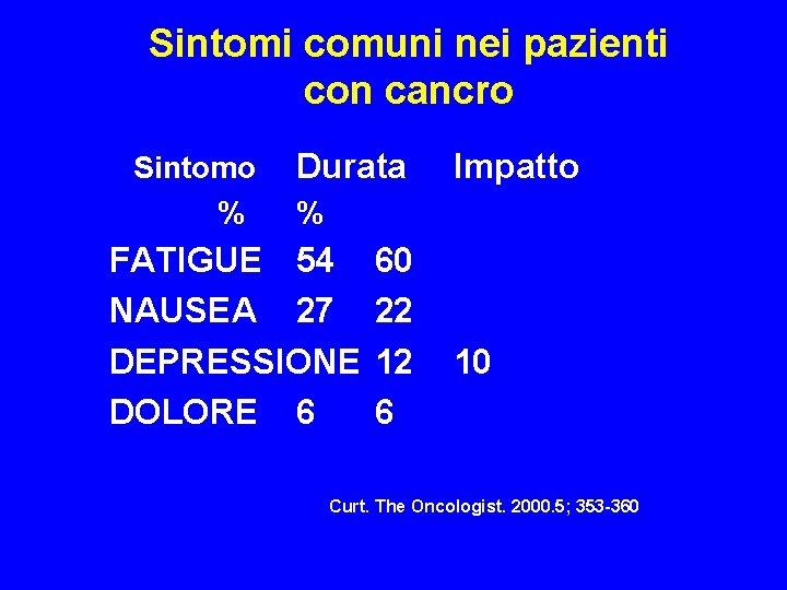 Sintomi comuni nei pazienti con cancro Sintomo % Durata Impatto % FATIGUE 54 NAUSEA Sintomi comuni nei pazienti con cancro Sintomo % Durata Impatto % FATIGUE 54 NAUSEA