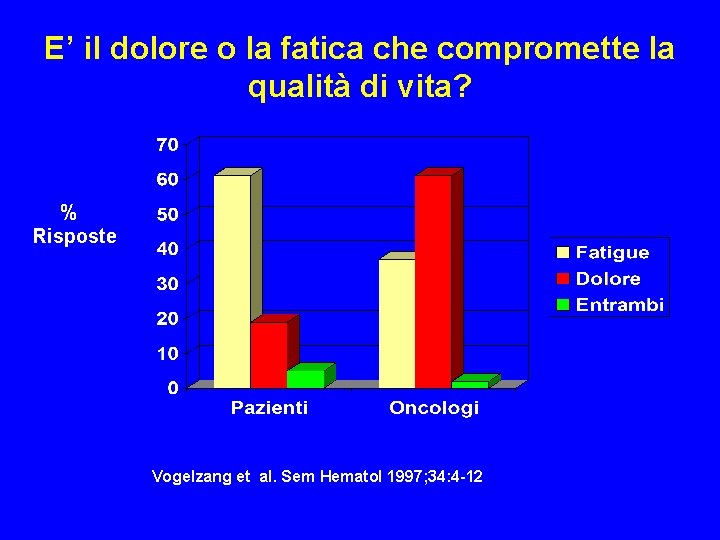 E’ il dolore o la fatica che compromette la qualità di vita? % Risposte