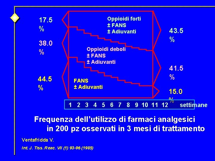 Oppioidi forti ± FANS ± Adiuvanti 17. 5 % 38. 0 % 44. 5