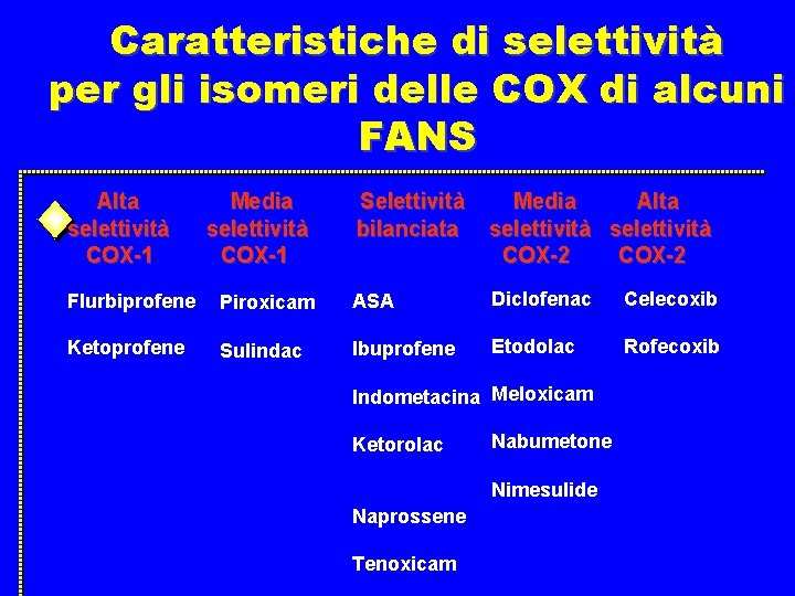 Caratteristiche di selettività per gli isomeri delle COX di alcuni FANS Alta selettività COX-1