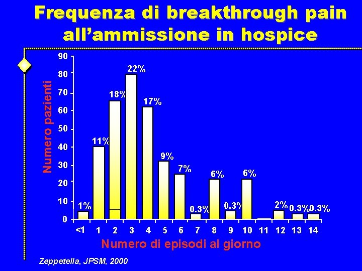 Frequenza di breakthrough pain all’ammissione in hospice 90 22% Numero pazienti 80 70 18%