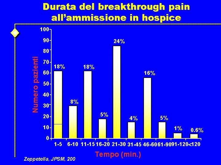 Durata del breakthrough pain all’ammissione in hospice 100 90 24% Numero pazienti 80 70