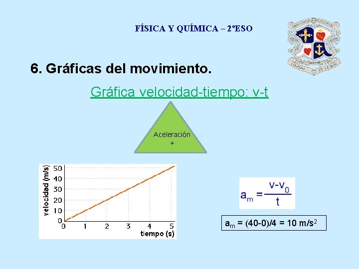 FÍSICA Y QUÍMICA – 2ºESO 6. Gráficas del movimiento. Gráfica velocidad-tiempo: v-t Aceleración +