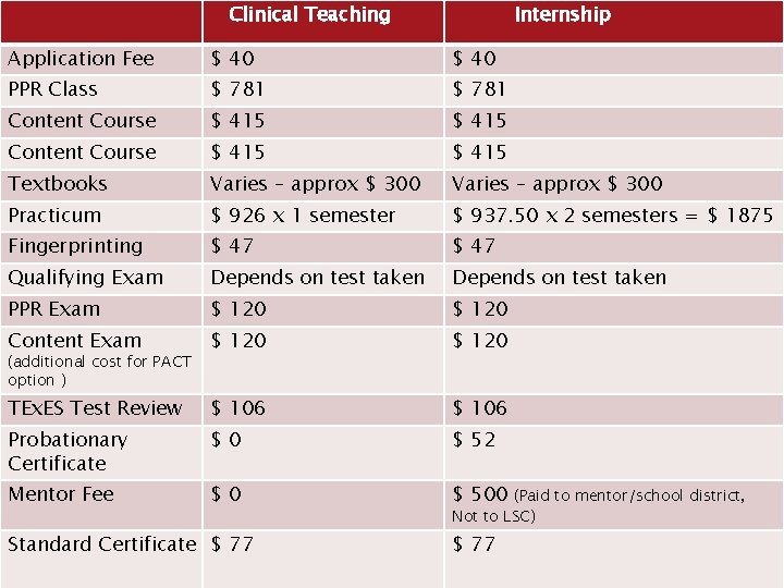 Clinical Teaching Internship Application Fee $ 40 PPR Class $ 781 Content Course $ Clinical Teaching Internship Application Fee $ 40 PPR Class $ 781 Content Course $