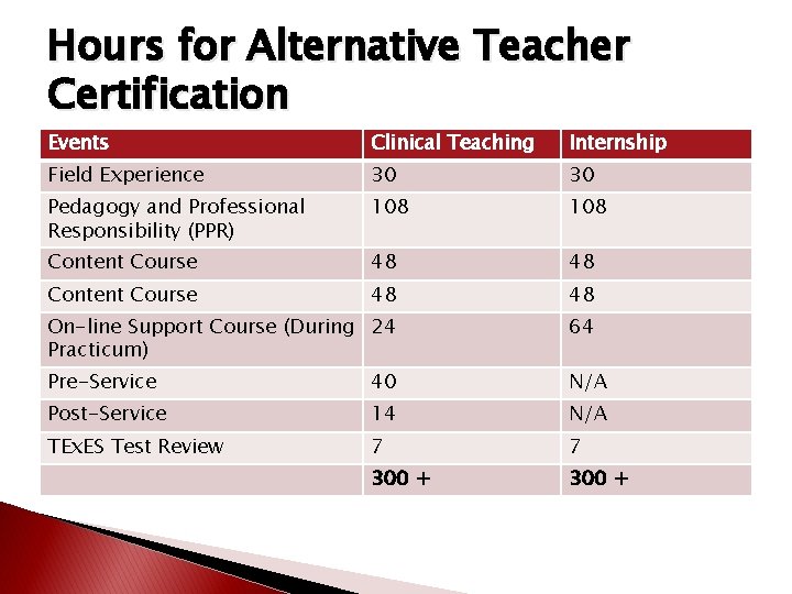 Hours for Alternative Teacher Certification Events Clinical Teaching Internship Field Experience 30 30 Pedagogy Hours for Alternative Teacher Certification Events Clinical Teaching Internship Field Experience 30 30 Pedagogy