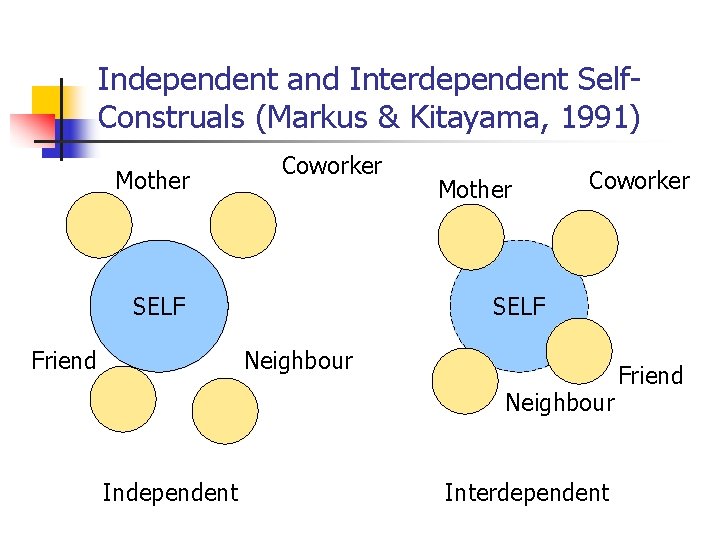 Independent and Interdependent Self. Construals (Markus & Kitayama, 1991) Mother Coworker SELF Friend Mother Independent and Interdependent Self. Construals (Markus & Kitayama, 1991) Mother Coworker SELF Friend Mother