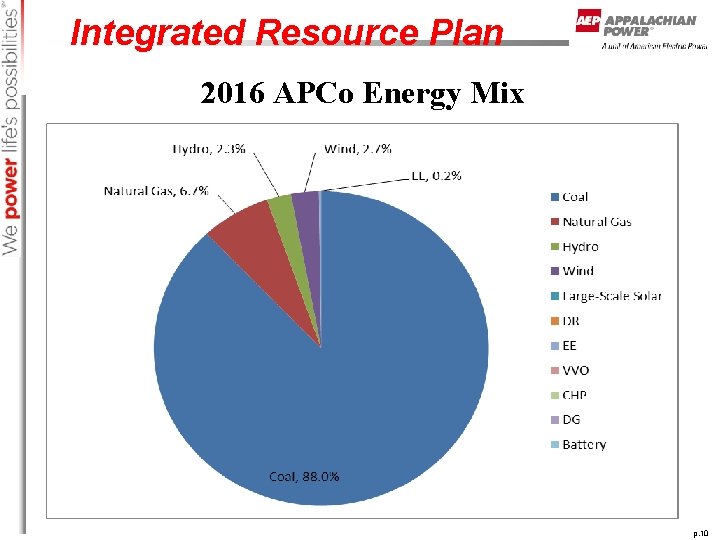 Integrated Resource Plan 2016 APCo Energy Mix p. 10 