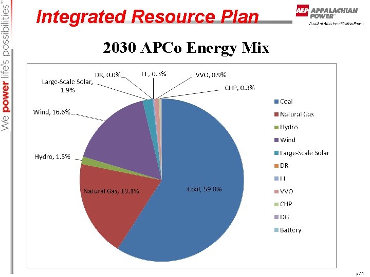 Integrated Resource Plan 2030 APCo Energy Mix p. 11 