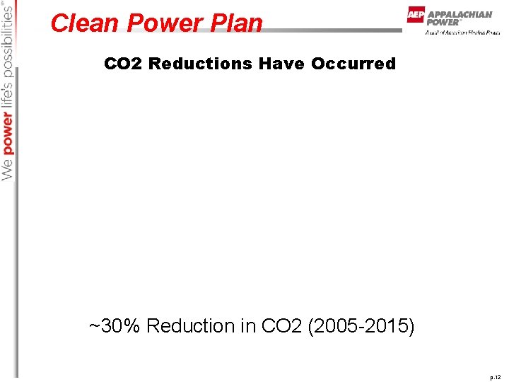 Clean Power Plan CO 2 Reductions Have Occurred ~30% Reduction in CO 2 (2005