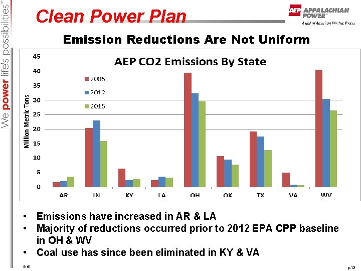 Clean Power Plan Emission Reductions Are Not Uniform • Emissions have increased in AR