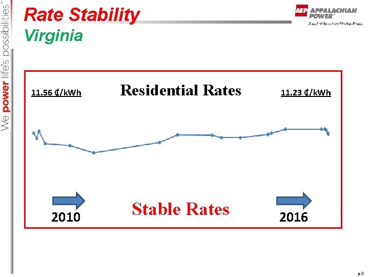 Rate Stability Virginia 11. 56 ₵/k. Wh 2010 Residential Rates Stable Rates 11. 23