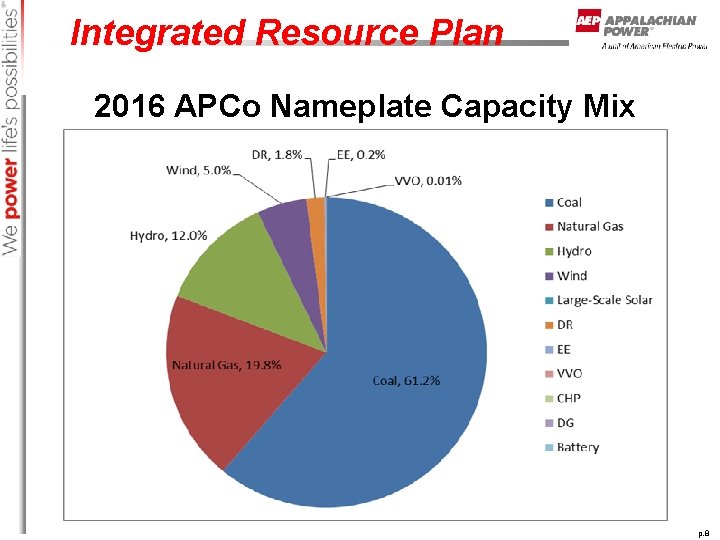 Integrated Resource Plan 2016 APCo Nameplate Capacity Mix p. 8 