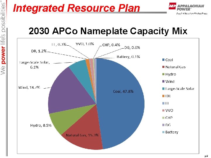 Integrated Resource Plan 2030 APCo Nameplate Capacity Mix p. 9 