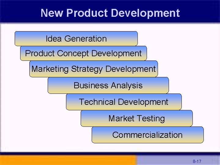 New Product Development Idea Generation Product Concept Development Marketing Strategy Development Business Analysis Technical
