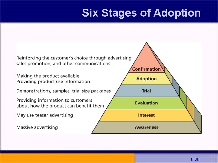 Six Stages of Adoption 8 -28 