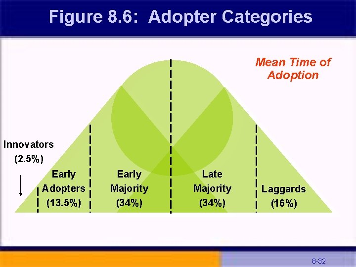 Figure 8. 6: Adopter Categories Mean Time of Adoption Innovators (2. 5%) Early Adopters