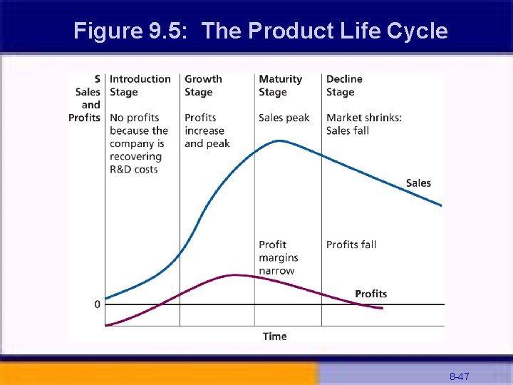 Figure 9. 5: The Product Life Cycle 8 -47 