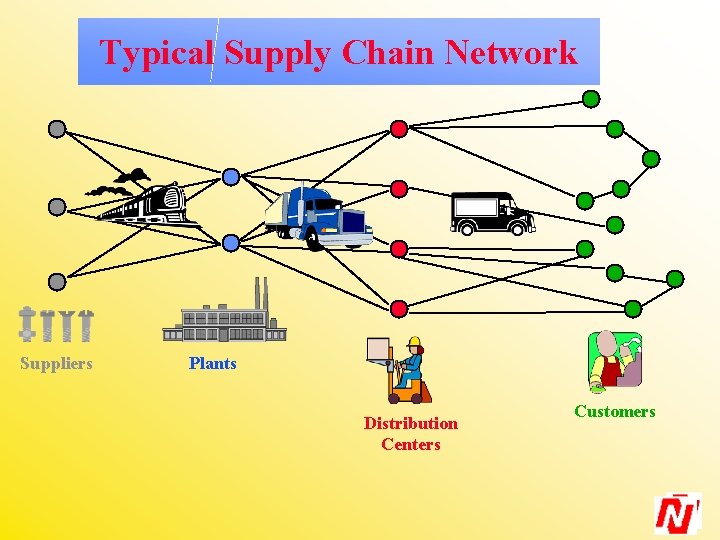 Typical Supply Chain Network Suppliers Plants Distribution Centers Customers 