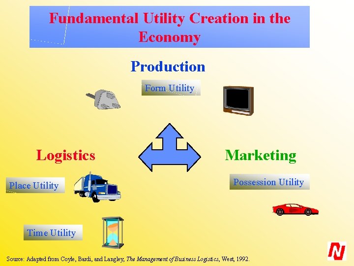 Fundamental Utility Creation in the Economy Production Form Utility Logistics Place Utility Marketing Possession