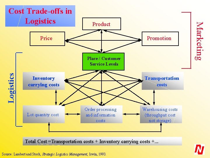 Product Price Promotion Logistics Place / Customer Service Levels Inventory carrying costs Lot quantity