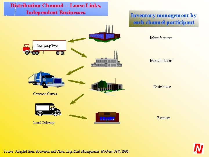 Distribution Channel -- Loose Links, Independent Businesses Inventory management by each channel participant Manufacturer
