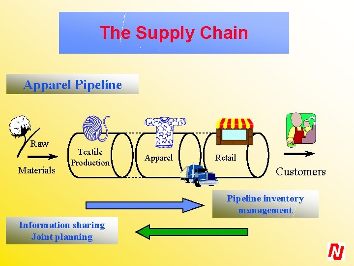 The Supply Chain Apparel Pipeline Raw Materials Textile Production Apparel Retail Customers Pipeline inventory
