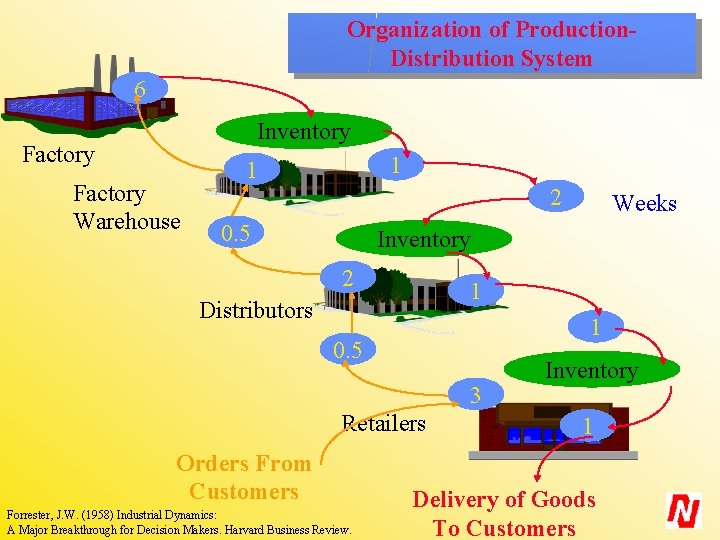 Organization of Production. Distribution System 6 Inventory Factory Warehouse 1 1 2 0. 5