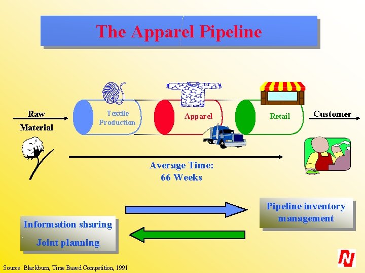 The Apparel Pipeline Raw Material Textile Production Apparel Retail Customer Average Time: 66 Weeks