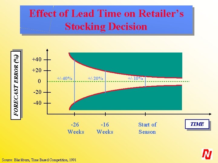 FORECAST ERROR (%) Effect of Lead Time on Retailer’s Stocking Decision +40 +20 0