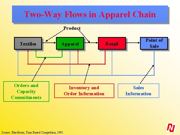 Two-Way Flows in Apparel Chain Product Textiles Apparel Orders and Capacity Commitments Source: Blackburn,