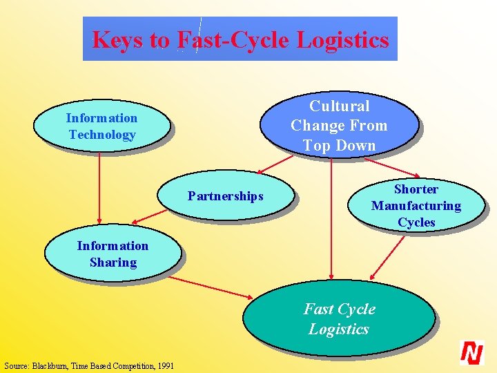 Keys to Fast-Cycle Logistics Cultural Change From Top Down Information Technology Partnerships Shorter Manufacturing