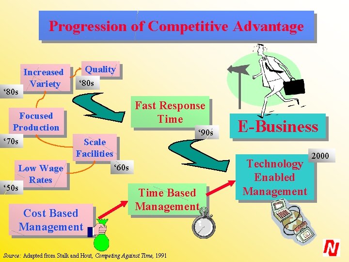 Progression of Competitive Advantage ‘ 80 s Increased Variety Quality ‘ 80 s Fast