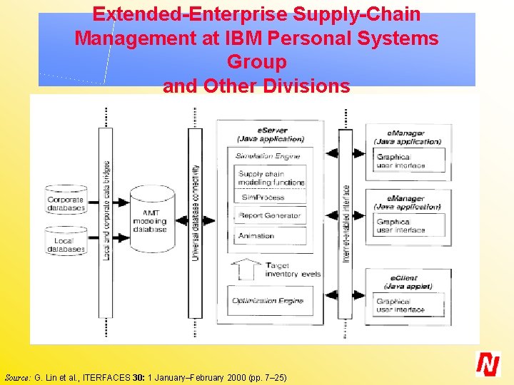 Extended-Enterprise Supply-Chain Management at IBM Personal Systems Group and Other Divisions Source: G. Lin