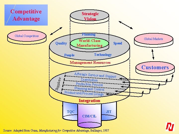 Competitive Advantage Strategic Vision Planning Global Competitors Global Markets World-Class Manufacturing Quality Speed Technology