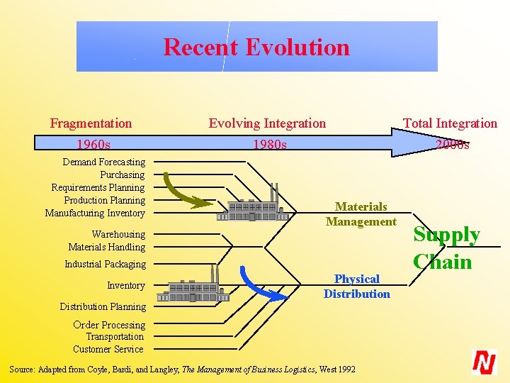 Recent Evolution Fragmentation Evolving Integration Total Integration 1960 s 1980 s 2000 s Demand
