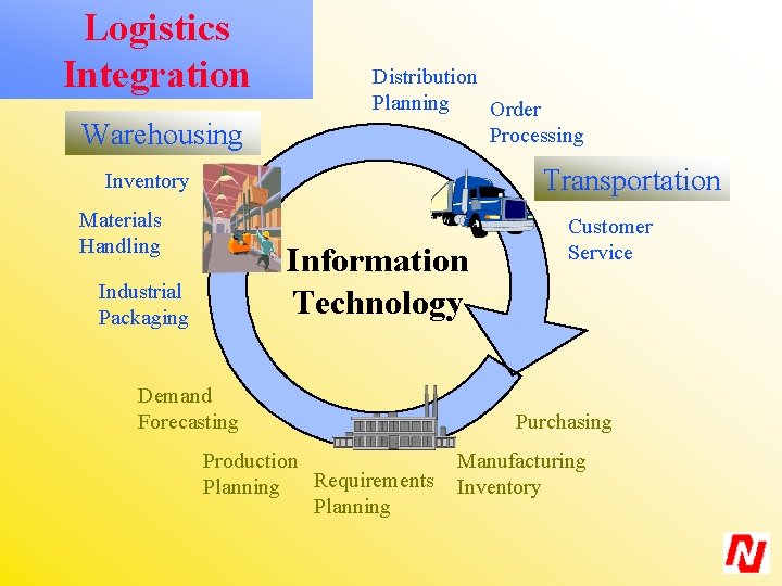 Logistics Integration Warehousing Distribution Planning Order Processing Transportation Inventory Materials Handling Information Technology Industrial