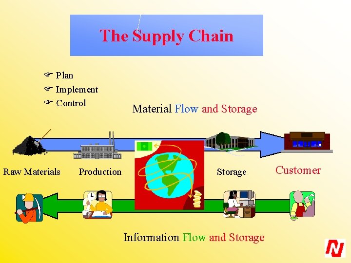 The Supply Chain F Plan F Implement F Control Raw Materials Production Material Flow