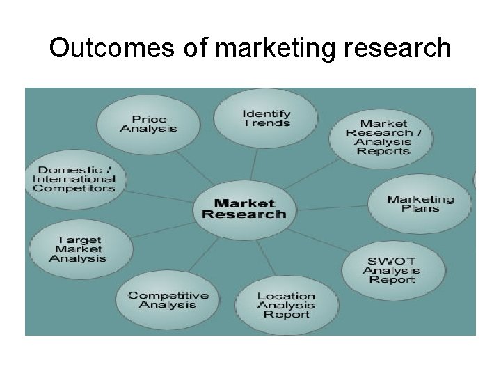 Outcomes of marketing research 