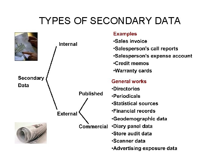 TYPES OF SECONDARY DATA 