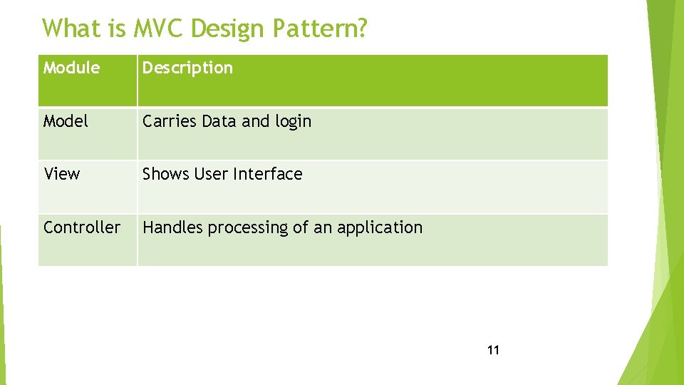 What is MVC Design Pattern? Module Description Model Carries Data and login View Shows